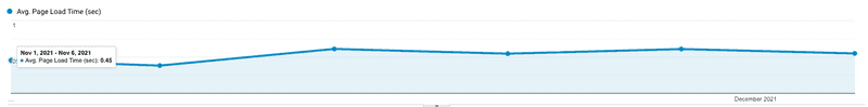 course catalog page load time graph