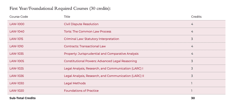 Degree course requirements display in Mitchell Hamline course catalog.