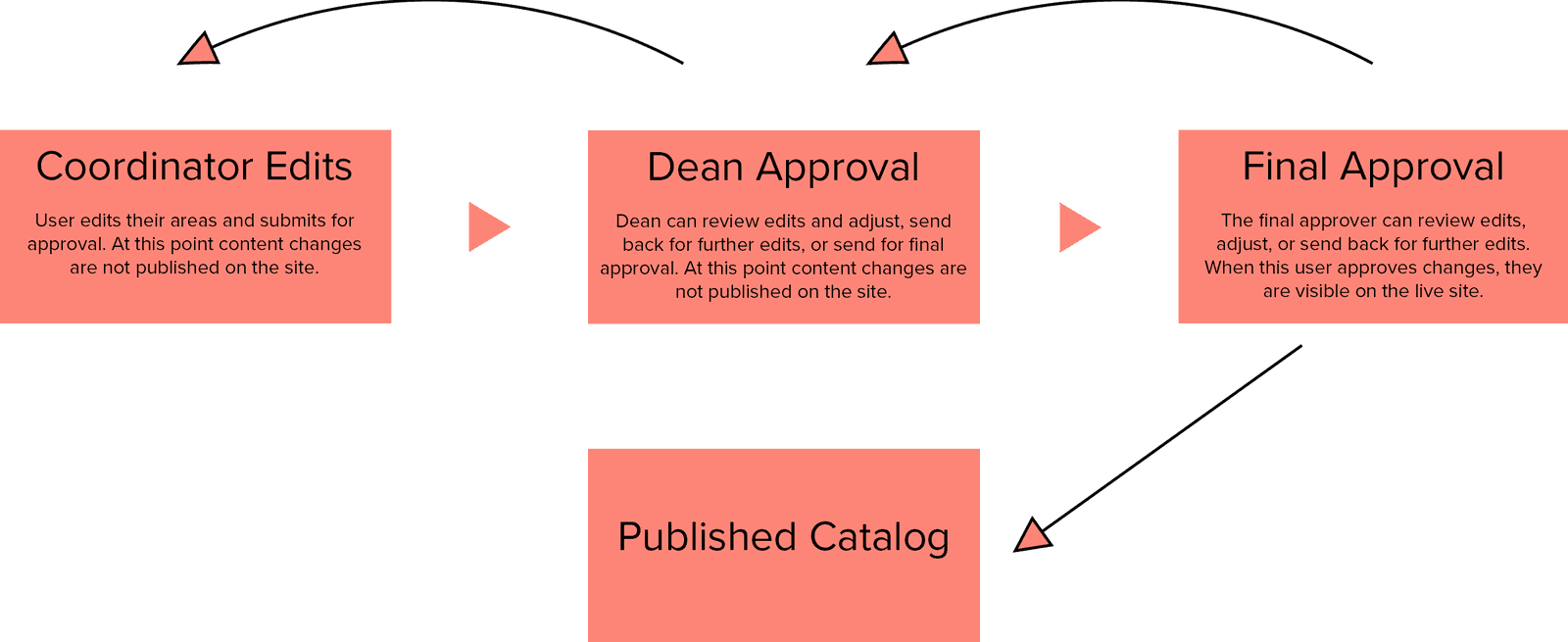Curriculum Management Software Workflows — Clean Catalog