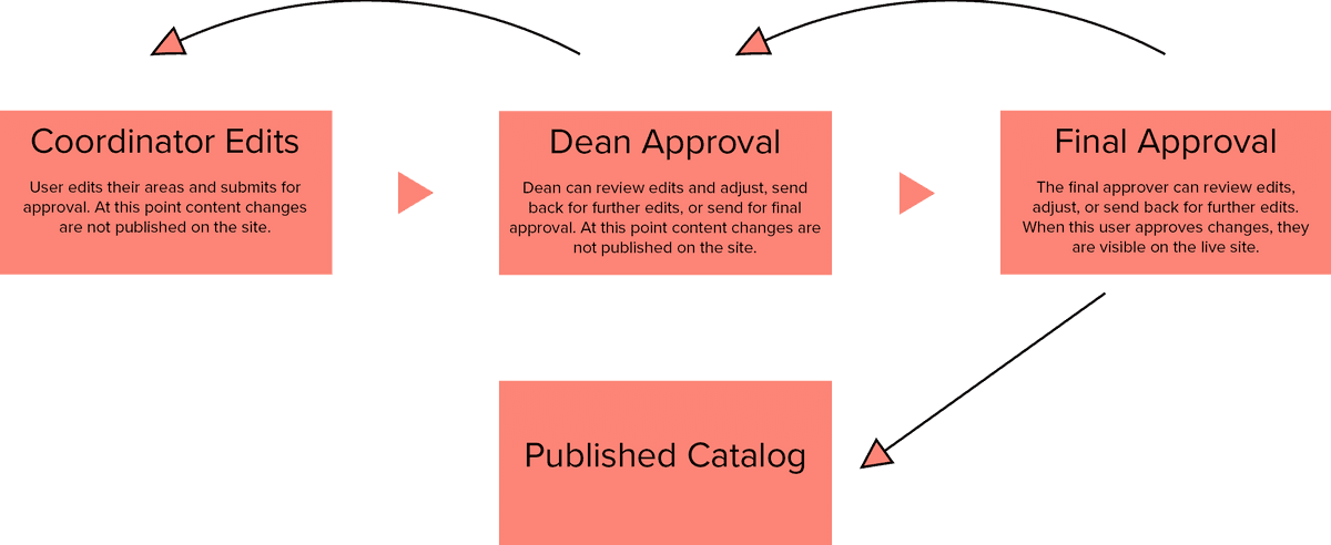 Curriculum Management Software Workflows — Clean Catalog